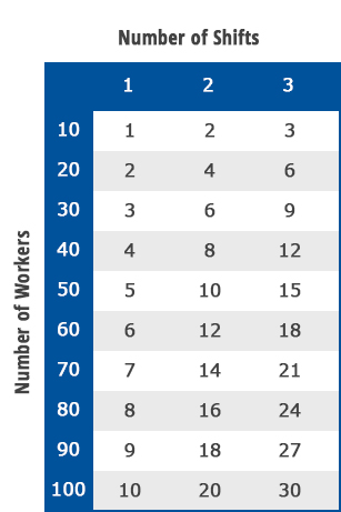 Workers / Shifts chart